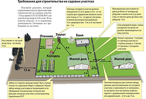 Кроки для встановлення паркану між сусідами